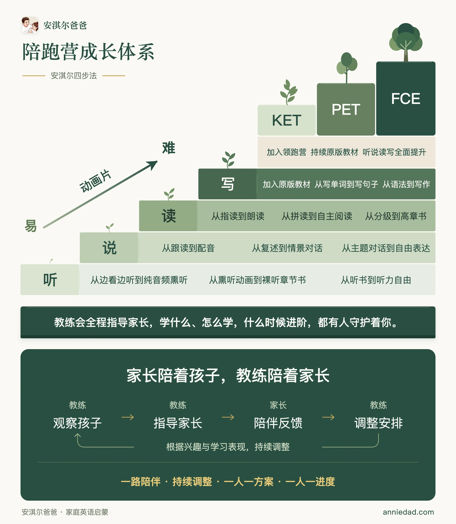 安淇尔爸爸陪跑营成长体系图:英语动画由易到难,听、说、读、写逐步积累,延伸至KET、PET、FCE;家长陪孩子,教练指导家长。